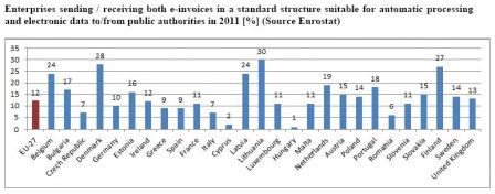 eInvoicing in Europe